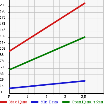 Аукционная статистика: График изменения цены DAIHATSU Дайхатсу  MIRA Мира  2013 660 L285V TX 4WD в зависимости от аукционных оценок