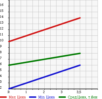 Аукционная статистика: График изменения цены DAIHATSU Дайхатсу  MIRA Мира  1995 660 L500S в зависимости от аукционных оценок