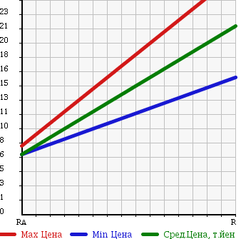 Аукционная статистика: График изменения цены DAIHATSU Дайхатсу  MIRA Мира  1997 660 L500S CLASSIC в зависимости от аукционных оценок