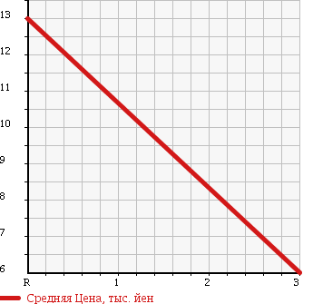 Аукционная статистика: График изменения цены DAIHATSU Дайхатсу  MIRA Мира  1998 660 L500S CLASSIC в зависимости от аукционных оценок