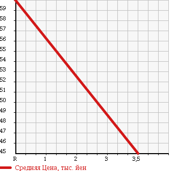 Аукционная статистика: График изменения цены DAIHATSU Дайхатсу  MIRA Мира  1995 660 L500S TR-XX AVANZATO G в зависимости от аукционных оценок