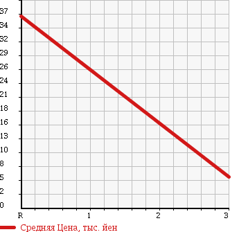 Аукционная статистика: График изменения цены DAIHATSU Дайхатсу  MIRA Мира  1995 660 L502S в зависимости от аукционных оценок