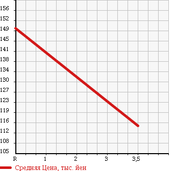 Аукционная статистика: График изменения цены DAIHATSU Дайхатсу  MIRA Мира  2006 660 L650S GINO PREMIUM X в зависимости от аукционных оценок