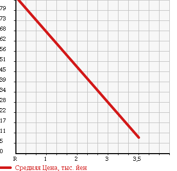 Аукционная статистика: График изменения цены DAIHATSU Дайхатсу  MIRA Мира  2005 660 L650S GINO X LIMITED в зависимости от аукционных оценок