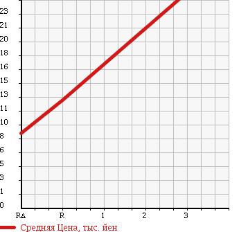 Аукционная статистика: График изменения цены DAIHATSU Дайхатсу  MIRA Мира  1998 660 L700S  в зависимости от аукционных оценок