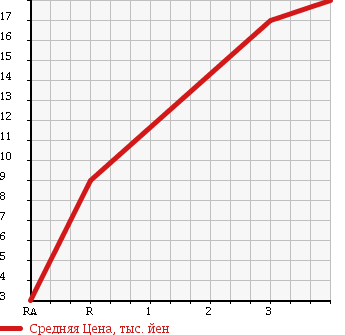 Аукционная статистика: График изменения цены DAIHATSU Дайхатсу  MIRA Мира  2001 660 L700S CD в зависимости от аукционных оценок