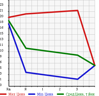 Аукционная статистика: График изменения цены DAIHATSU Дайхатсу  MIRA Мира  1999 660 L700S CL в зависимости от аукционных оценок