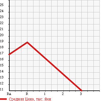 Аукционная статистика: График изменения цены DAIHATSU Дайхатсу  MIRA Мира  2000 660 L700S CX в зависимости от аукционных оценок
