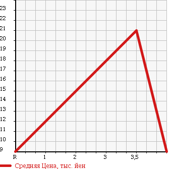 Аукционная статистика: График изменения цены DAIHATSU Дайхатсу  MIRA Мира  1999 660 L700S GINO в зависимости от аукционных оценок
