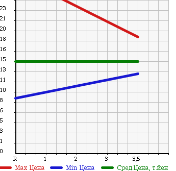Аукционная статистика: График изменения цены DAIHATSU Дайхатсу  MIRA Мира  2000 660 L700S GINO в зависимости от аукционных оценок