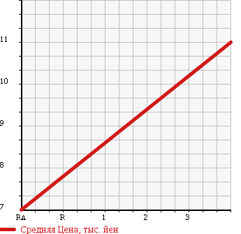 Аукционная статистика: График изменения цены DAIHATSU Дайхатсу  MIRA Мира  2000 660 L700S L SELECTION в зависимости от аукционных оценок