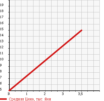 Аукционная статистика: График изменения цены DAIHATSU Дайхатсу  MIRA Мира  1999 660 L700S TD в зависимости от аукционных оценок