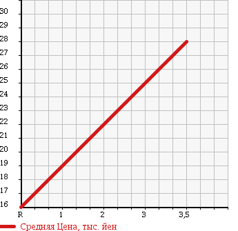 Аукционная статистика: График изменения цены DAIHATSU Дайхатсу  MIRA Мира  1999 660 L700S TL в зависимости от аукционных оценок