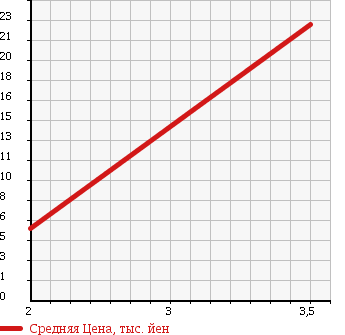 Аукционная статистика: График изменения цены DAIHATSU Дайхатсу  MIRA Мира  1998 660 L700V TA SPECIAL в зависимости от аукционных оценок