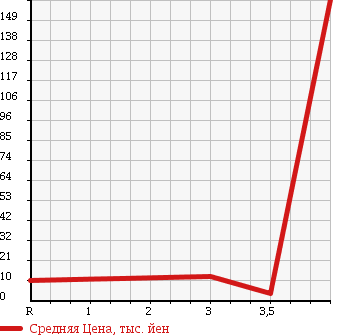 Аукционная статистика: График изменения цены DAIHATSU Дайхатсу  MIRA Мира  1999 660 L700V TA SPECIAL в зависимости от аукционных оценок