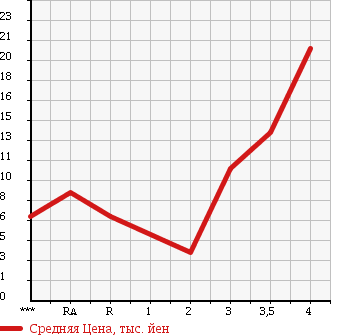 Аукционная статистика: График изменения цены DAIHATSU Дайхатсу  MIRA Мира  2000 660 L700V TA SPECIAL в зависимости от аукционных оценок