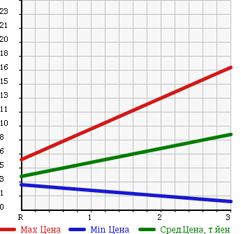 Аукционная статистика: График изменения цены DAIHATSU Дайхатсу  MIRA Мира  2000 660 L710S 4WD в зависимости от аукционных оценок