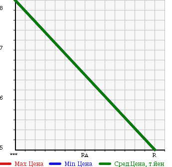 Аукционная статистика: График изменения цены DAIHATSU Дайхатсу  MIRA Мира  1999 660 L710V 4WD в зависимости от аукционных оценок