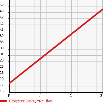 Аукционная статистика: График изменения цены DAIHATSU Дайхатсу  MIRA Мира  1988 в зависимости от аукционных оценок