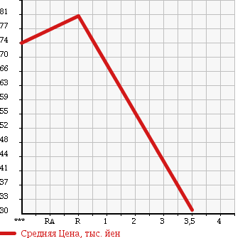 Аукционная статистика: График изменения цены DAIHATSU Дайхатсу  MIRA Мира  1990 в зависимости от аукционных оценок