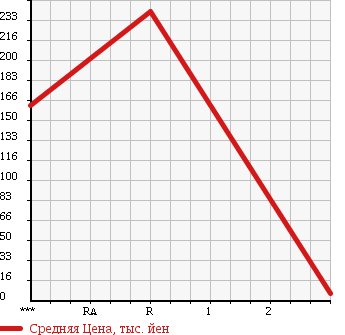 Аукционная статистика: График изменения цены DAIHATSU Дайхатсу  MIRA Мира  1991 в зависимости от аукционных оценок