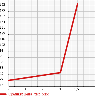 Аукционная статистика: График изменения цены DAIHATSU Дайхатсу  MIRA Мира  1994 в зависимости от аукционных оценок