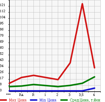 Аукционная статистика: График изменения цены DAIHATSU Дайхатсу  MIRA Мира  2002 в зависимости от аукционных оценок