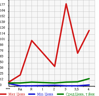Аукционная статистика: График изменения цены DAIHATSU Дайхатсу  MIRA Мира  2003 в зависимости от аукционных оценок