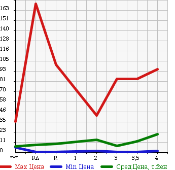 Аукционная статистика: График изменения цены DAIHATSU Дайхатсу  MIRA Мира  2004 в зависимости от аукционных оценок