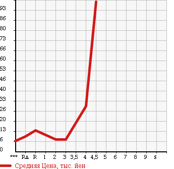 Аукционная статистика: График изменения цены DAIHATSU Дайхатсу  MIRA Мира  2006 в зависимости от аукционных оценок