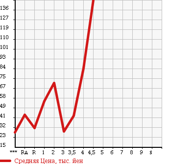 Аукционная статистика: График изменения цены DAIHATSU Дайхатсу  MIRA Мира  2007 в зависимости от аукционных оценок