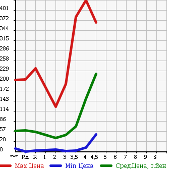 Аукционная статистика: График изменения цены DAIHATSU Дайхатсу  MIRA Мира  2010 в зависимости от аукционных оценок