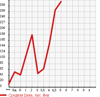 Аукционная статистика: График изменения цены DAIHATSU Дайхатсу  MIRA Мира  2012 в зависимости от аукционных оценок