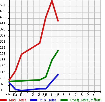 Аукционная статистика: График изменения цены DAIHATSU Дайхатсу  MIRA Мира  2014 в зависимости от аукционных оценок