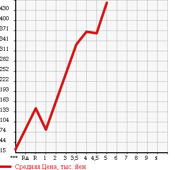 Аукционная статистика: График изменения цены DAIHATSU Дайхатсу  MIRA Мира  2016 в зависимости от аукционных оценок