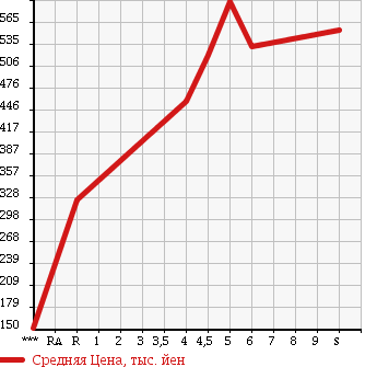 Аукционная статистика: График изменения цены DAIHATSU Дайхатсу  MIRA Мира  2017 в зависимости от аукционных оценок