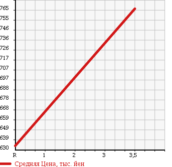 Аукционная статистика: График изменения цены DAIHATSU Дайхатсу  WAKE NULL  2015 660 LA700S в зависимости от аукционных оценок