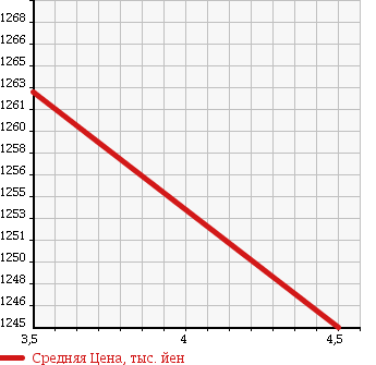 Аукционная статистика: График изменения цены DAIHATSU Дайхатсу  WAKE NULL  2018 660 LA700S в зависимости от аукционных оценок