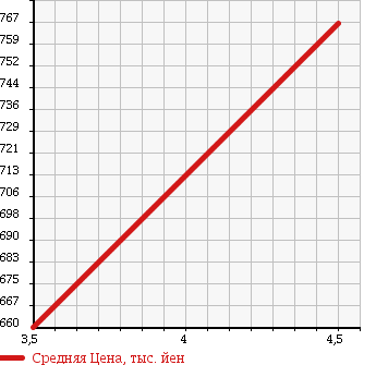 Аукционная статистика: График изменения цены DAIHATSU Дайхатсу  WAKE NULL  2014 660 LA700S D в зависимости от аукционных оценок