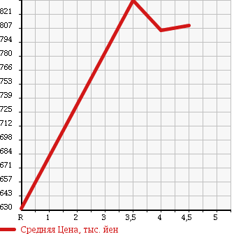 Аукционная статистика: График изменения цены DAIHATSU Дайхатсу  WAKE NULL  2015 660 LA700S D в зависимости от аукционных оценок