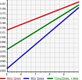 Аукционная статистика: График изменения цены DAIHATSU Дайхатсу  WAKE NULL  2018 660 LA700S D в зависимости от аукционных оценок