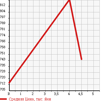 Аукционная статистика: График изменения цены DAIHATSU Дайхатсу  WAKE NULL  2014 660 LA700S D SA в зависимости от аукционных оценок