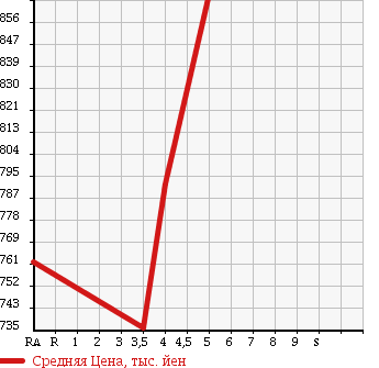 Аукционная статистика: График изменения цены DAIHATSU Дайхатсу  WAKE NULL  2015 660 LA700S D SA в зависимости от аукционных оценок
