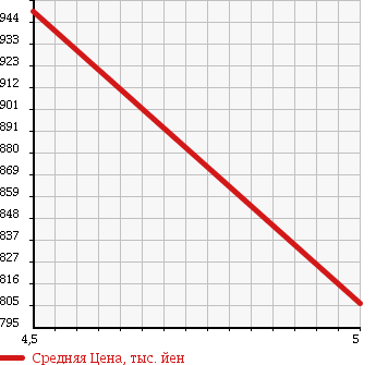 Аукционная статистика: График изменения цены DAIHATSU Дайхатсу  WAKE NULL  2015 660 LA700S D_SA в зависимости от аукционных оценок