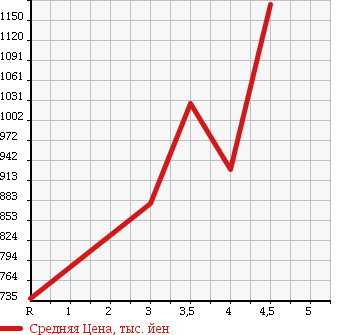 Аукционная статистика: График изменения цены DAIHATSU Дайхатсу  WAKE NULL  2015 660 LA700S G в зависимости от аукционных оценок