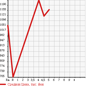 Аукционная статистика: График изменения цены DAIHATSU Дайхатсу  WAKE NULL  2014 660 LA700S G SA в зависимости от аукционных оценок