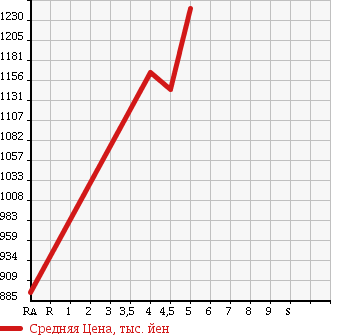 Аукционная статистика: График изменения цены DAIHATSU Дайхатсу  WAKE NULL  2016 660 LA700S G SA в зависимости от аукционных оценок