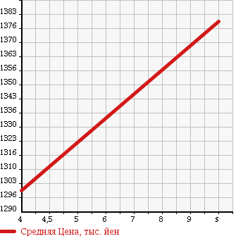 Аукционная статистика: График изменения цены DAIHATSU Дайхатсу  WAKE NULL  2017 660 LA700S G TB LEISURE ED SA2 в зависимости от аукционных оценок