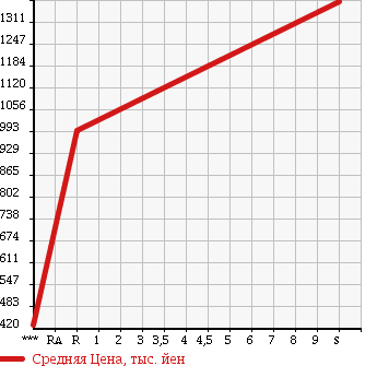 Аукционная статистика: График изменения цены DAIHATSU Дайхатсу  WAKE NULL  2017 660 LA700S G TB SA2 в зависимости от аукционных оценок