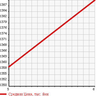 Аукционная статистика: График изменения цены DAIHATSU Дайхатсу  WAKE NULL  2017 660 LA700S G TURBO в зависимости от аукционных оценок